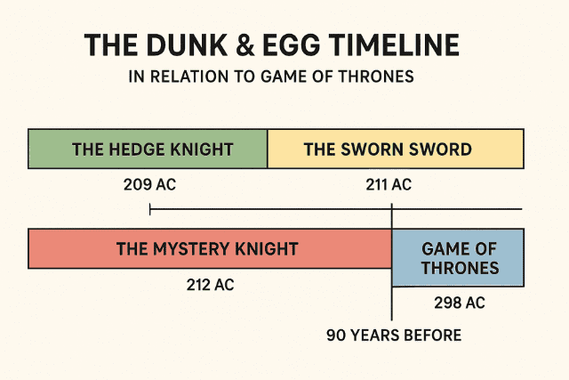 ser-duncan-tall-timeline-egg-a-knight-of-seven-kingdoms